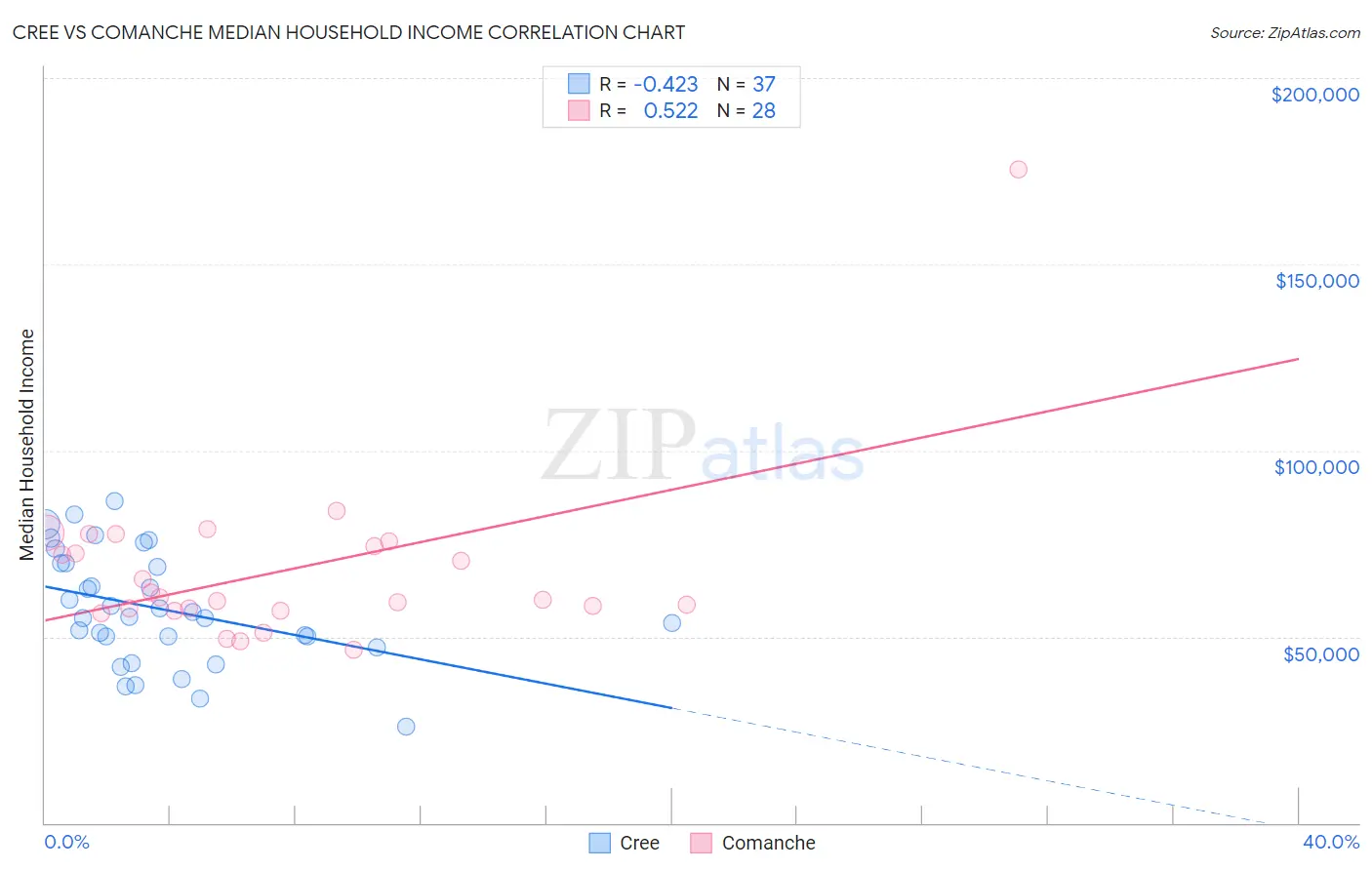 Cree vs Comanche Median Household Income