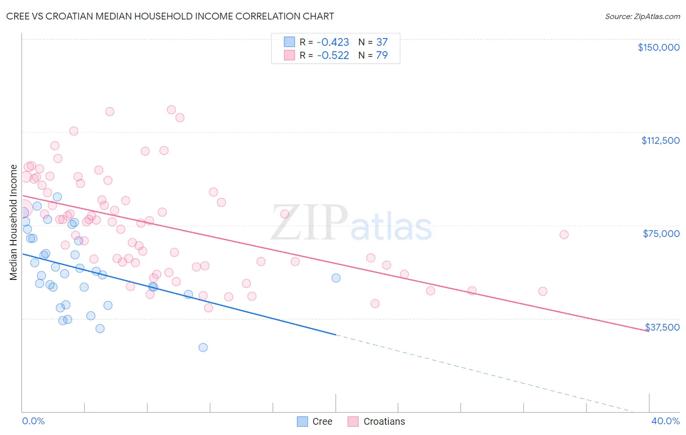 Cree vs Croatian Median Household Income