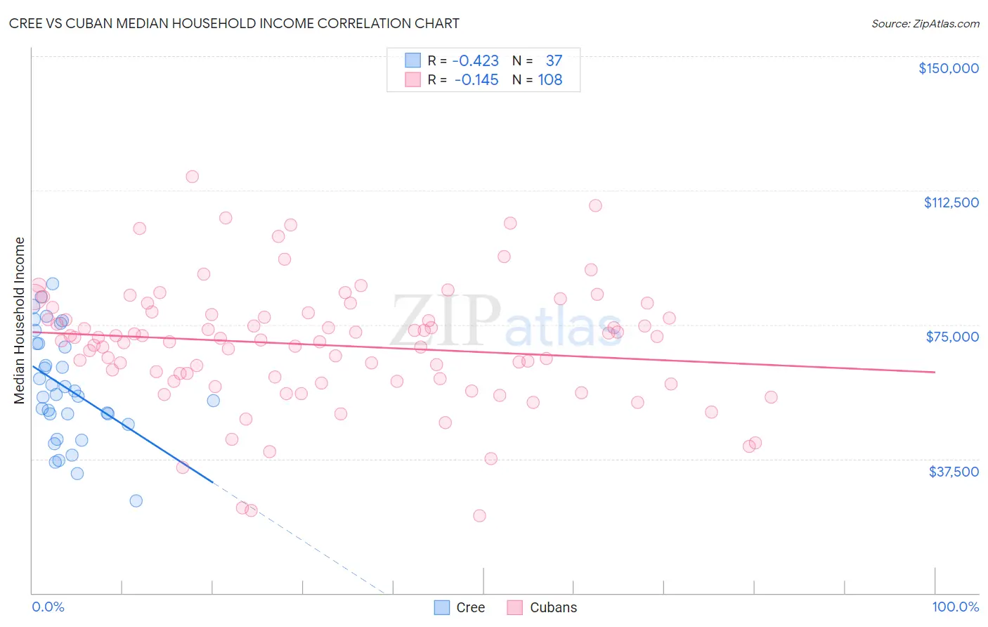 Cree vs Cuban Median Household Income