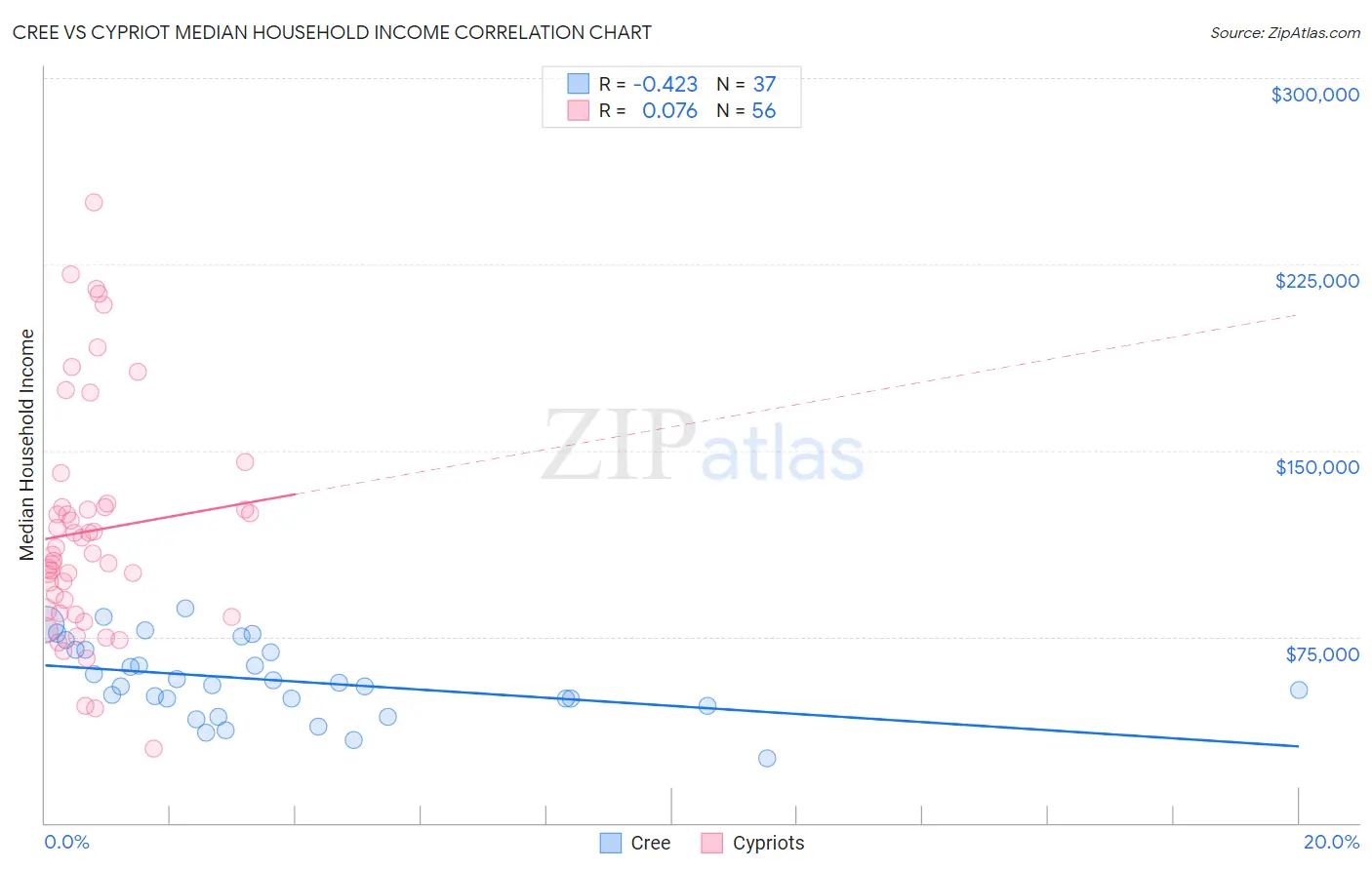 Cree vs Cypriot Median Household Income
