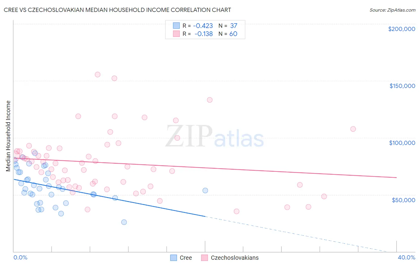 Cree vs Czechoslovakian Median Household Income