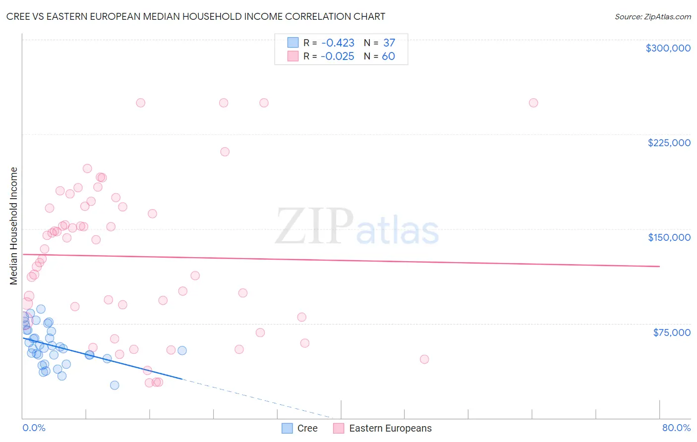 Cree vs Eastern European Median Household Income