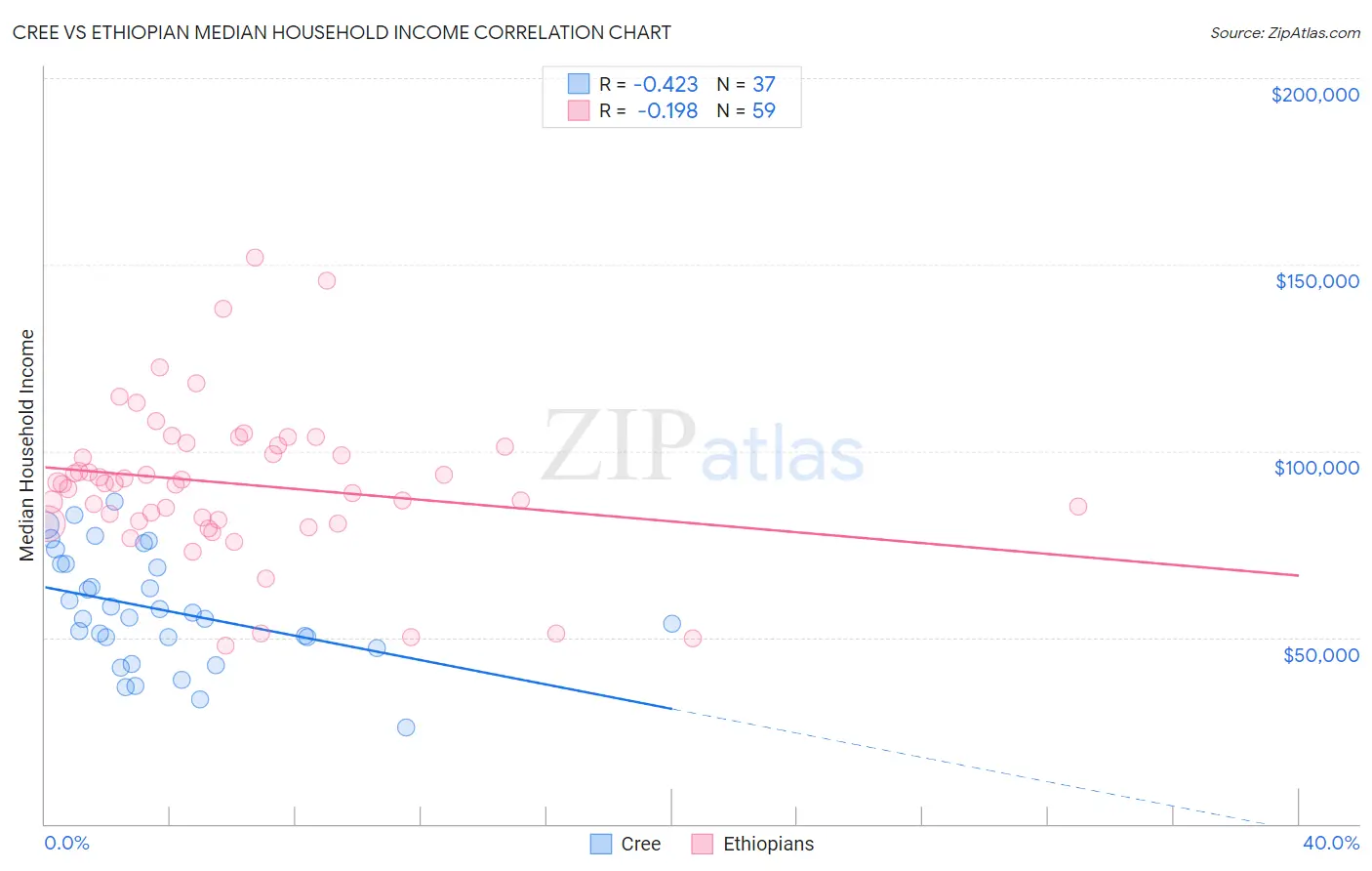 Cree vs Ethiopian Median Household Income