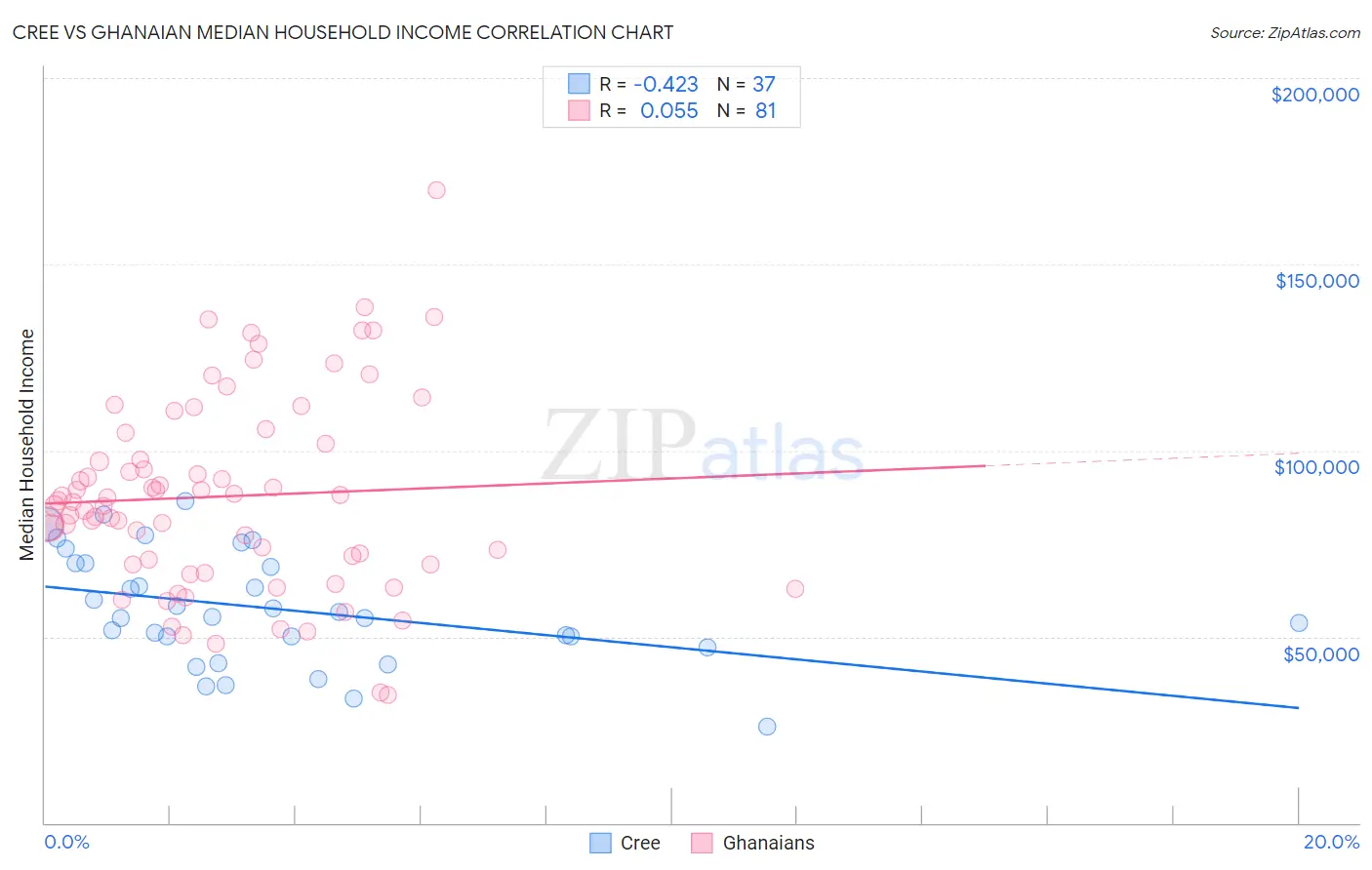 Cree vs Ghanaian Median Household Income