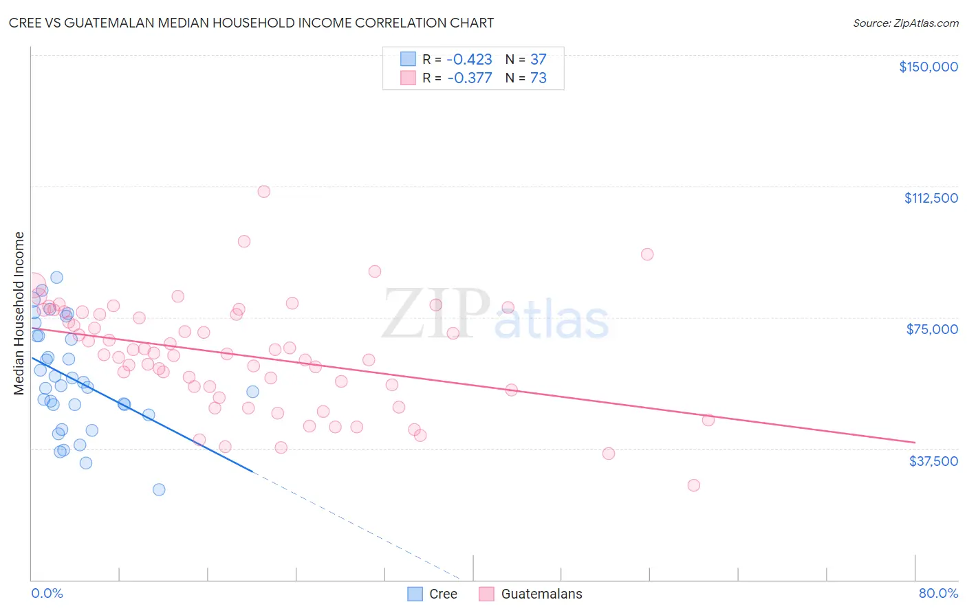 Cree vs Guatemalan Median Household Income