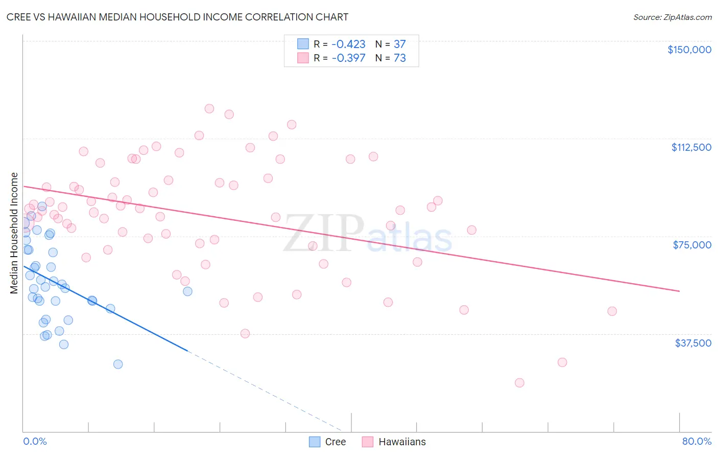 Cree vs Hawaiian Median Household Income