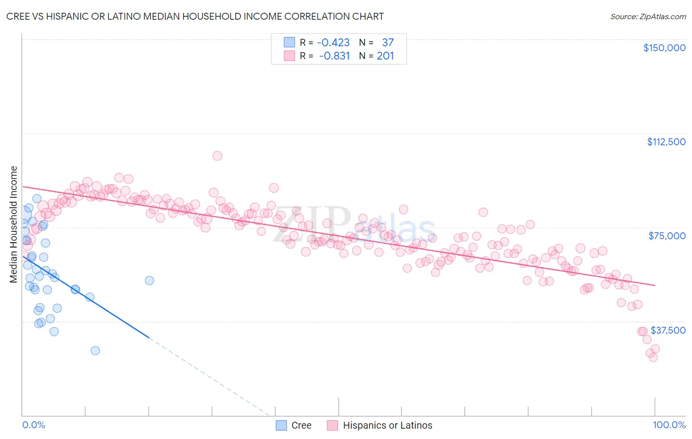 Cree vs Hispanic or Latino Median Household Income