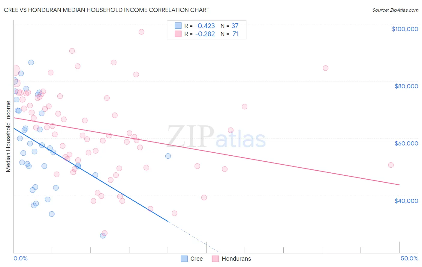 Cree vs Honduran Median Household Income