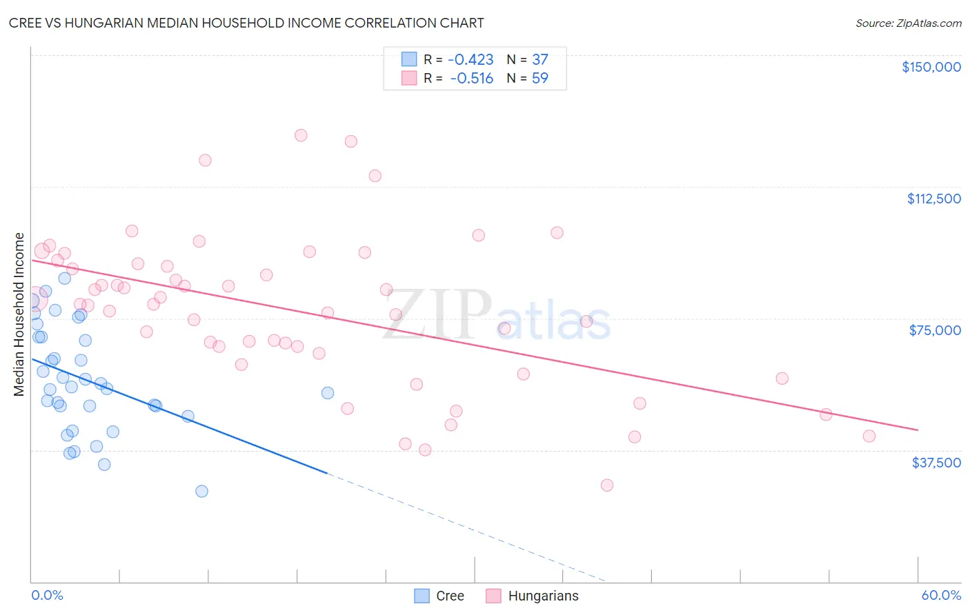 Cree vs Hungarian Median Household Income