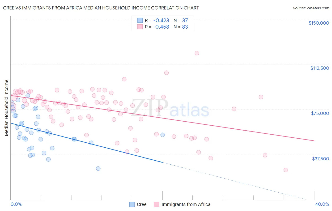 Cree vs Immigrants from Africa Median Household Income