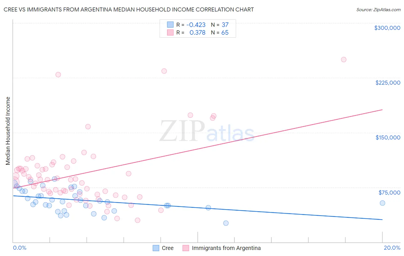 Cree vs Immigrants from Argentina Median Household Income