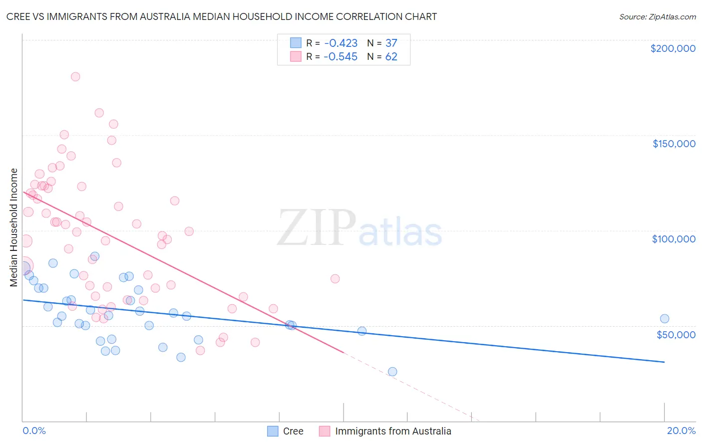 Cree vs Immigrants from Australia Median Household Income