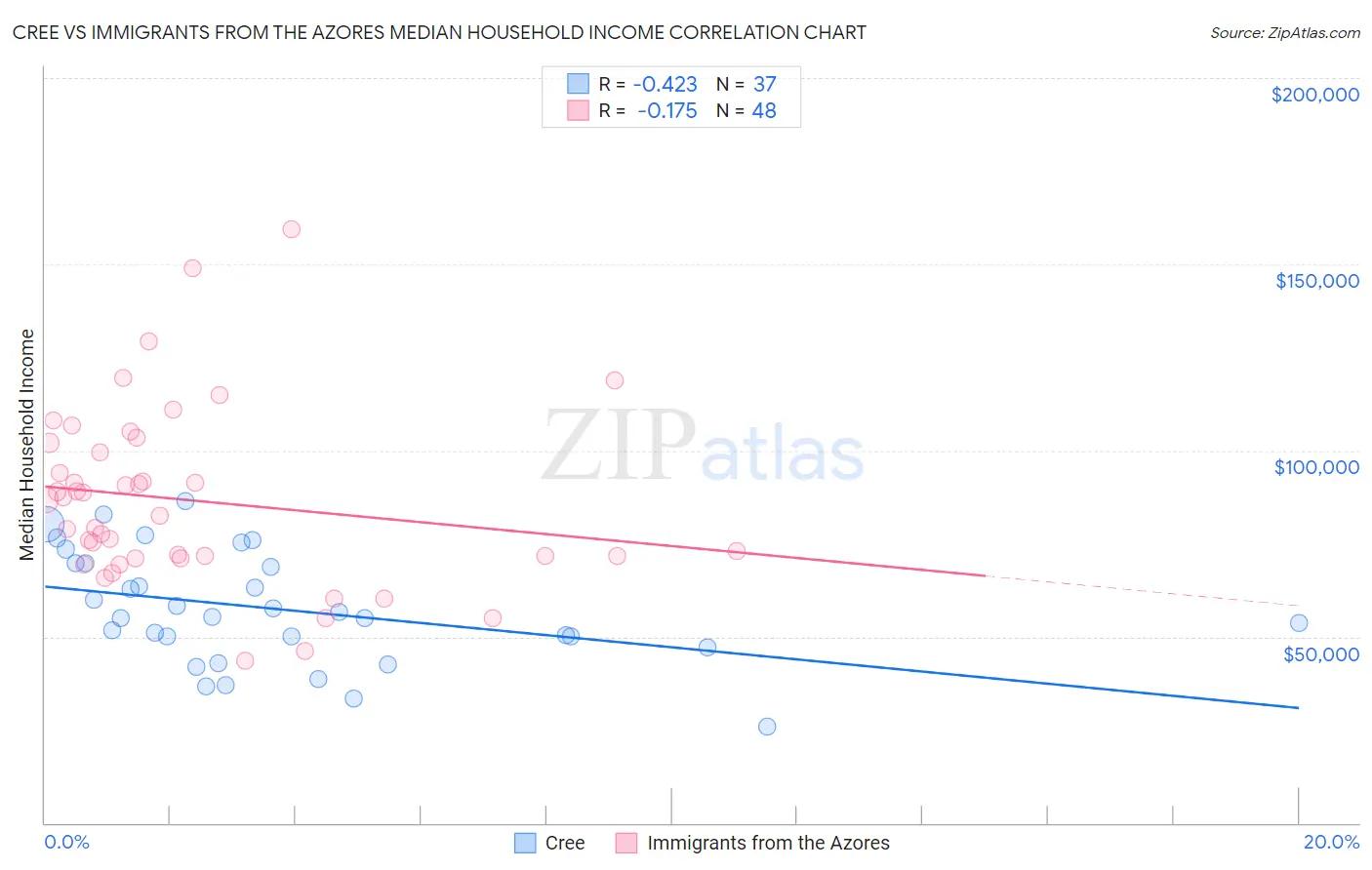 Cree vs Immigrants from the Azores Median Household Income