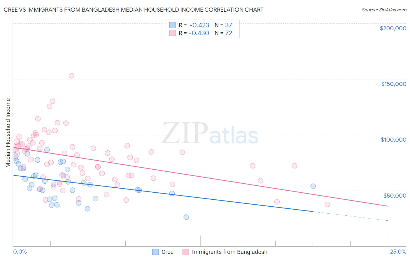 Cree vs Immigrants from Bangladesh Median Household Income