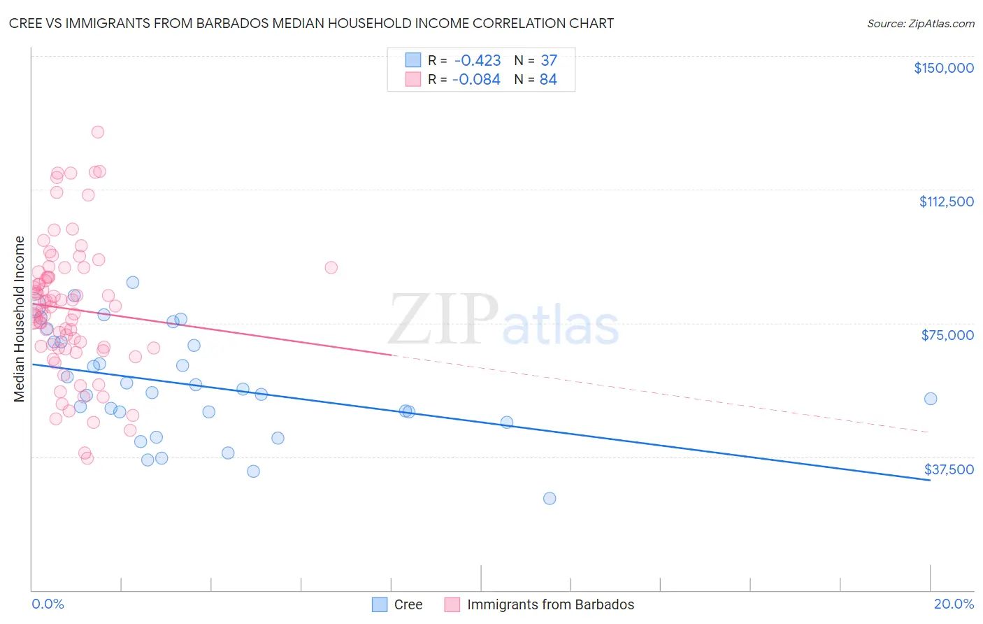 Cree vs Immigrants from Barbados Median Household Income