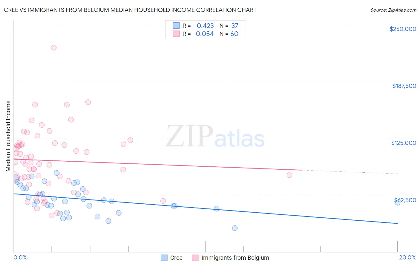 Cree vs Immigrants from Belgium Median Household Income