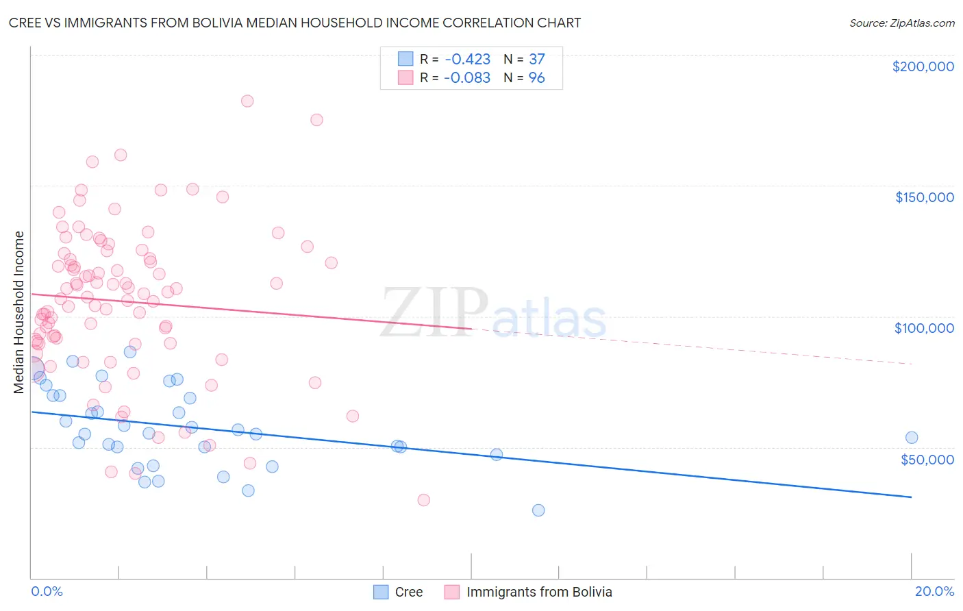 Cree vs Immigrants from Bolivia Median Household Income