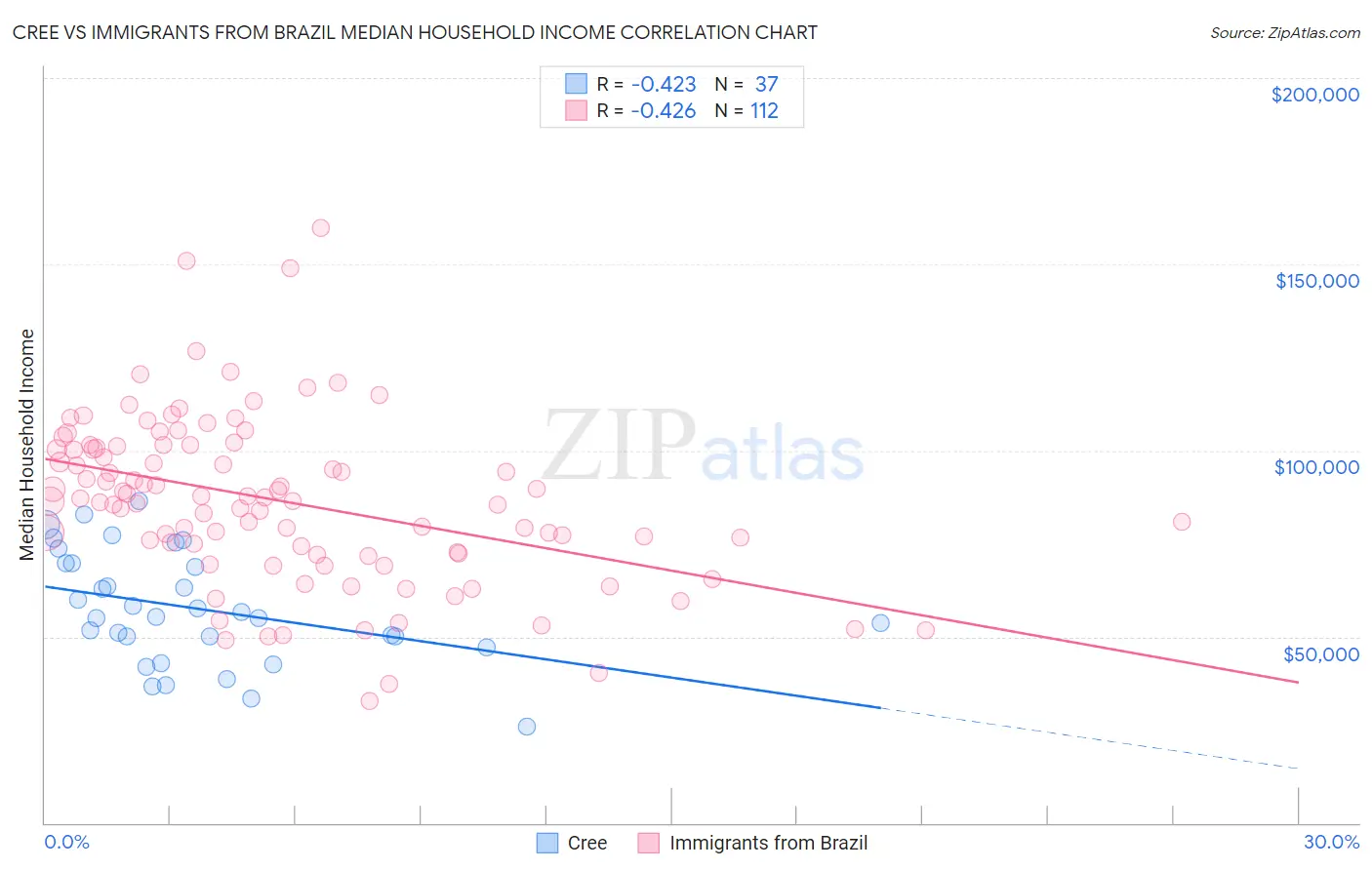 Cree vs Immigrants from Brazil Median Household Income