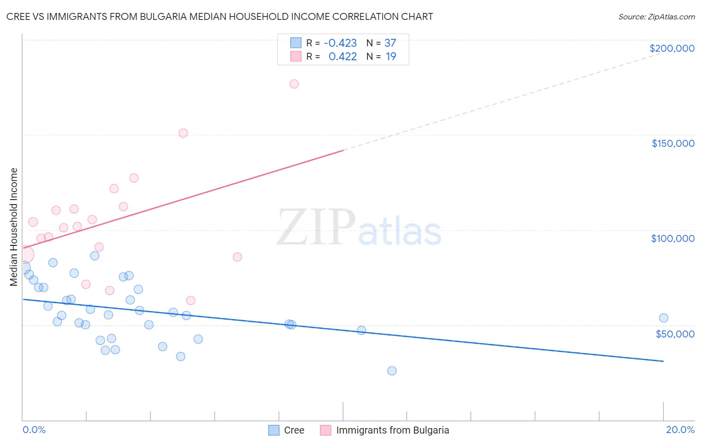 Cree vs Immigrants from Bulgaria Median Household Income