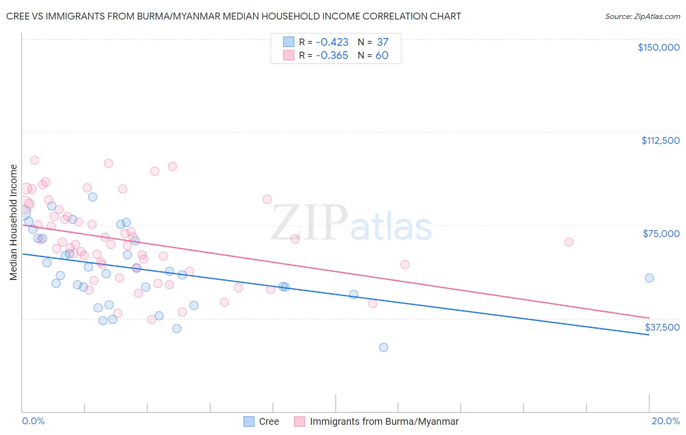 Cree vs Immigrants from Burma/Myanmar Median Household Income