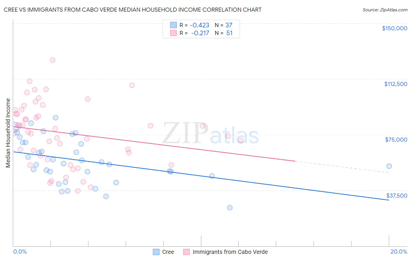 Cree vs Immigrants from Cabo Verde Median Household Income