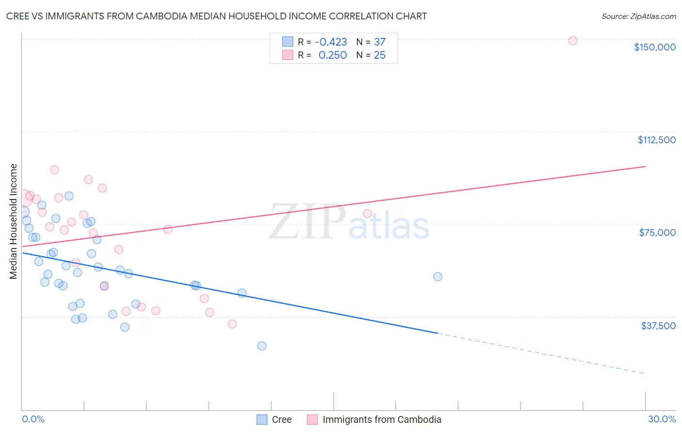 Cree vs Immigrants from Cambodia Median Household Income