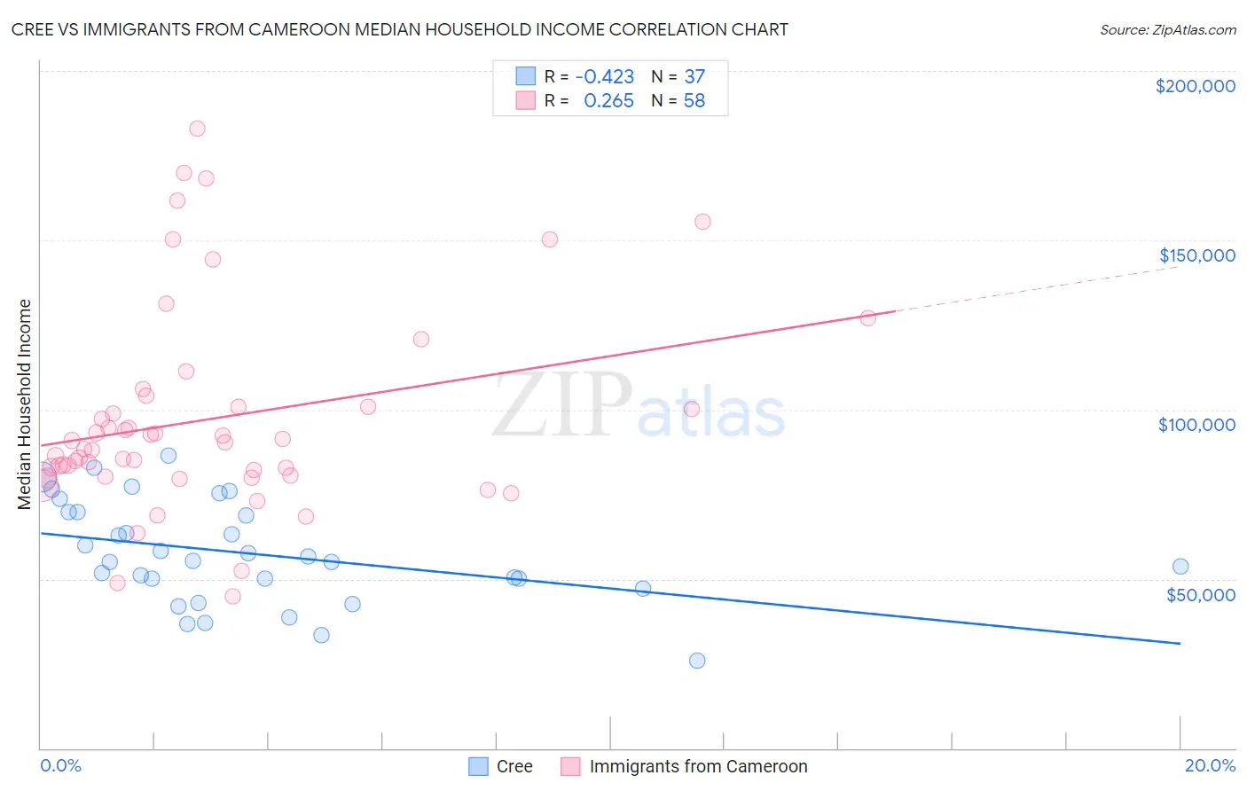 Cree vs Immigrants from Cameroon Median Household Income