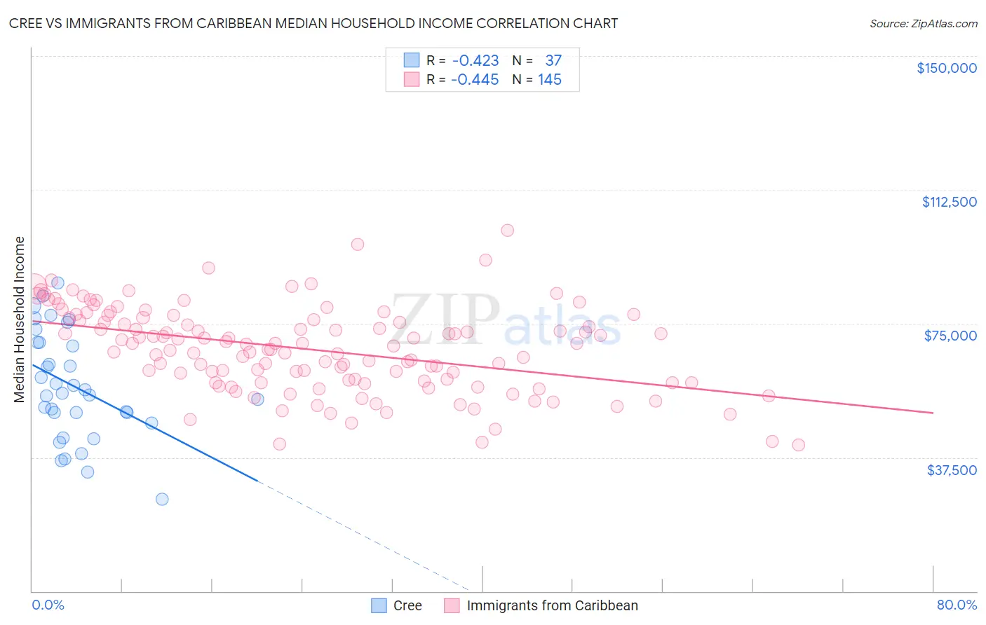 Cree vs Immigrants from Caribbean Median Household Income
