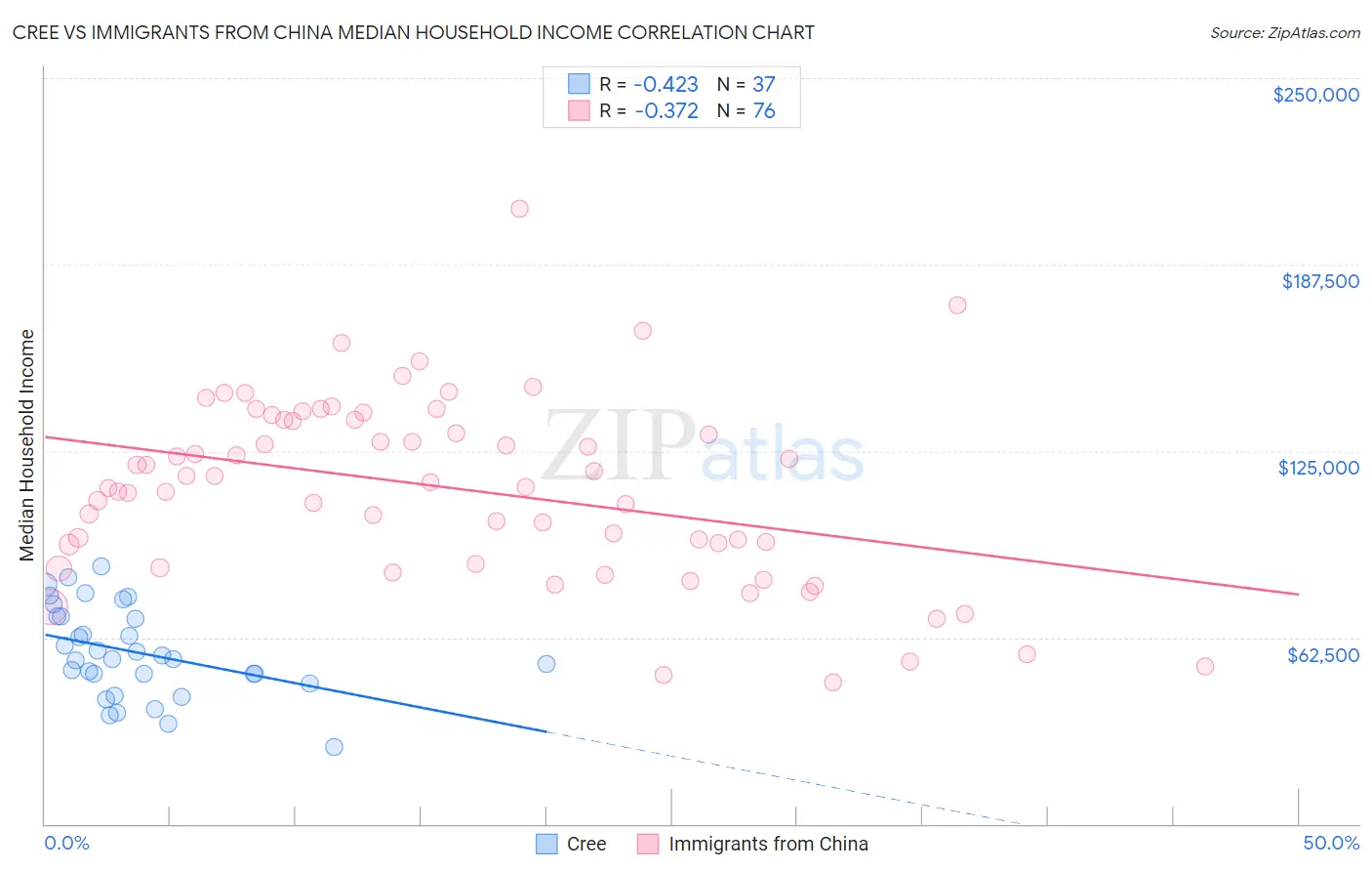 Cree vs Immigrants from China Median Household Income