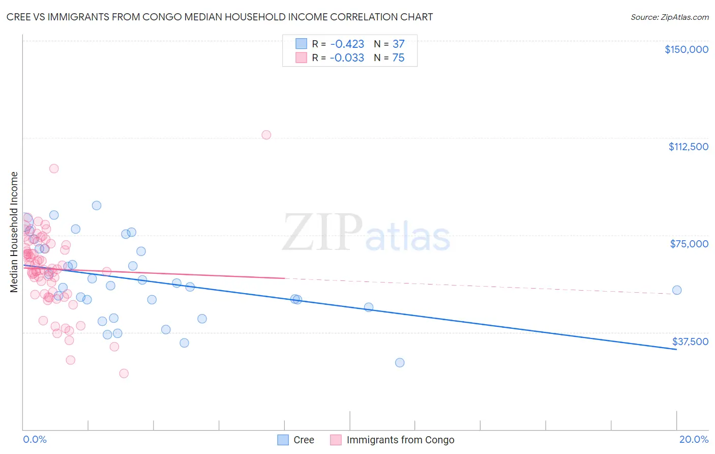 Cree vs Immigrants from Congo Median Household Income