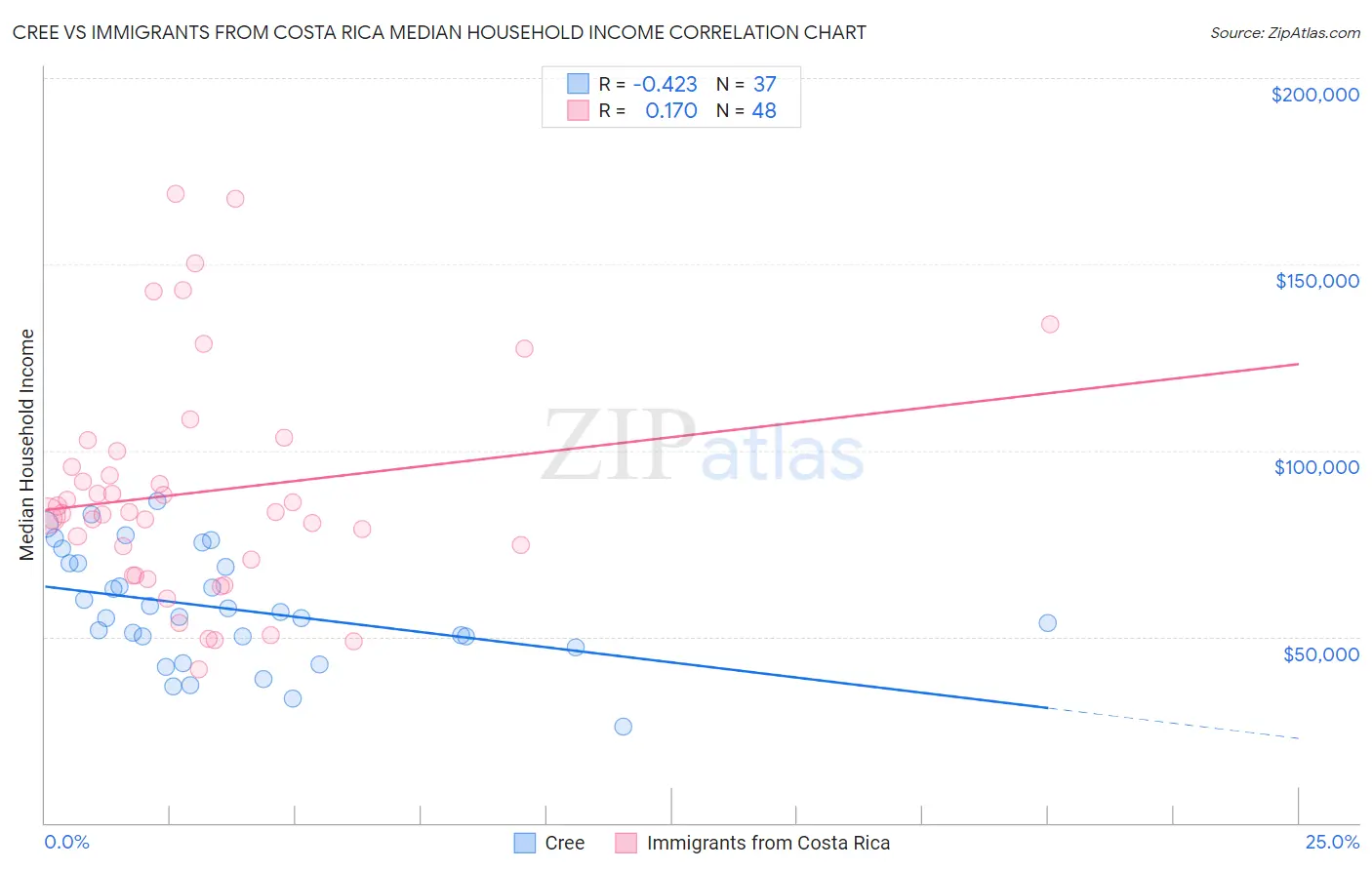 Cree vs Immigrants from Costa Rica Median Household Income