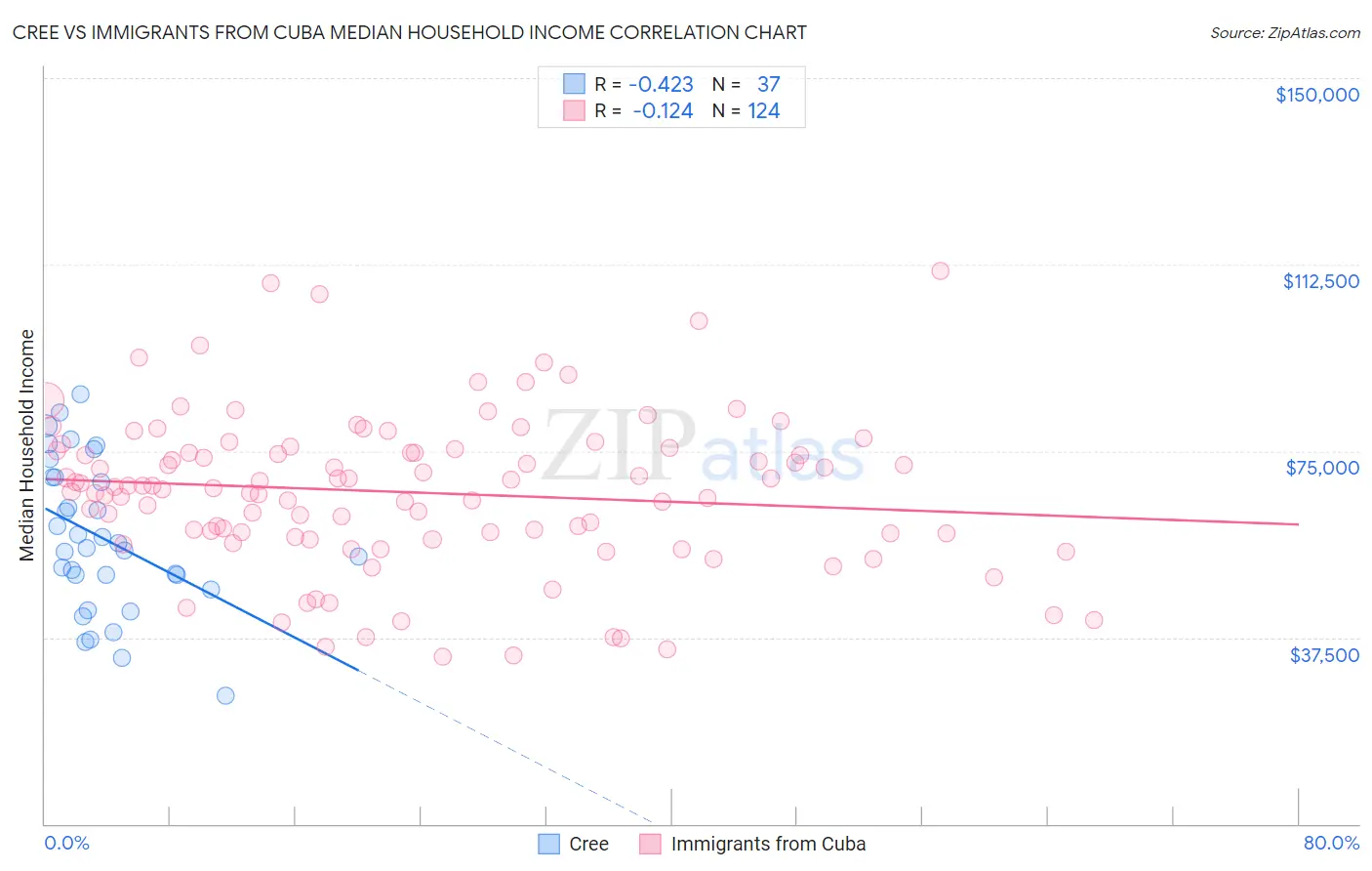 Cree vs Immigrants from Cuba Median Household Income
