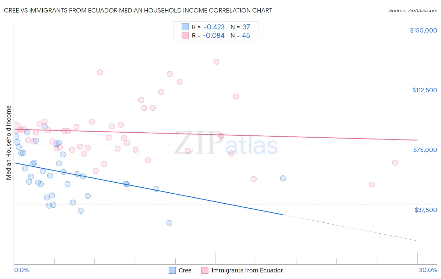 Cree vs Immigrants from Ecuador Median Household Income