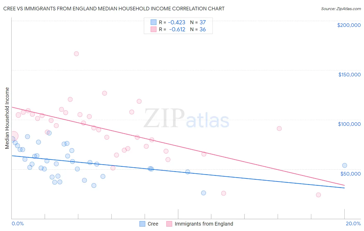 Cree vs Immigrants from England Median Household Income