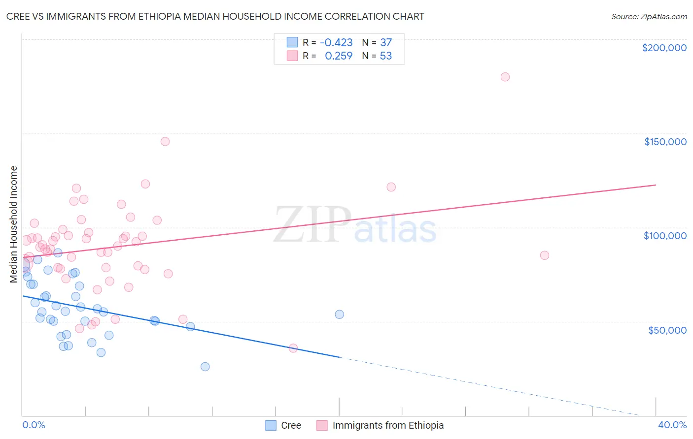 Cree vs Immigrants from Ethiopia Median Household Income