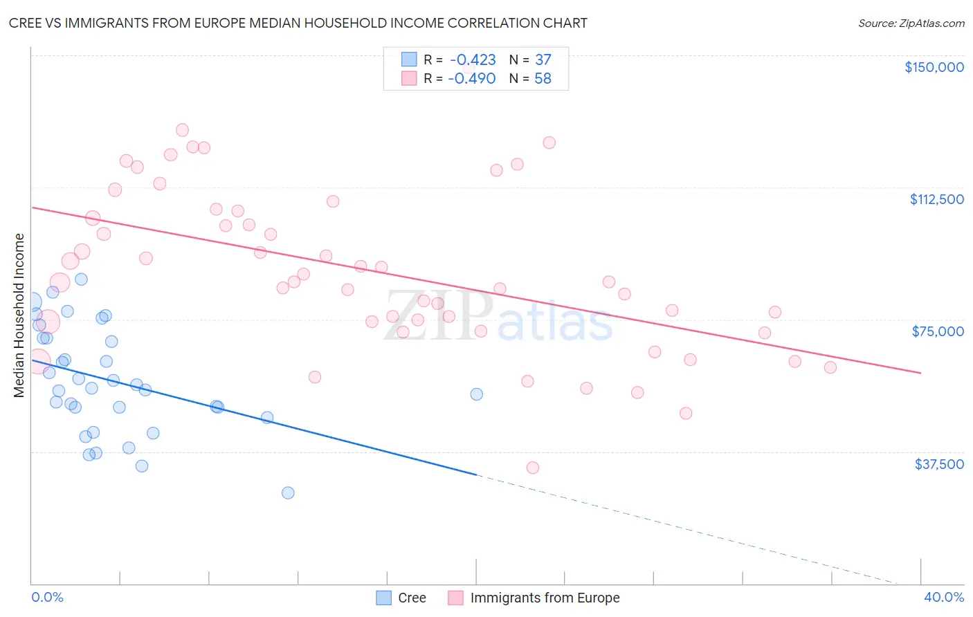 Cree vs Immigrants from Europe Median Household Income