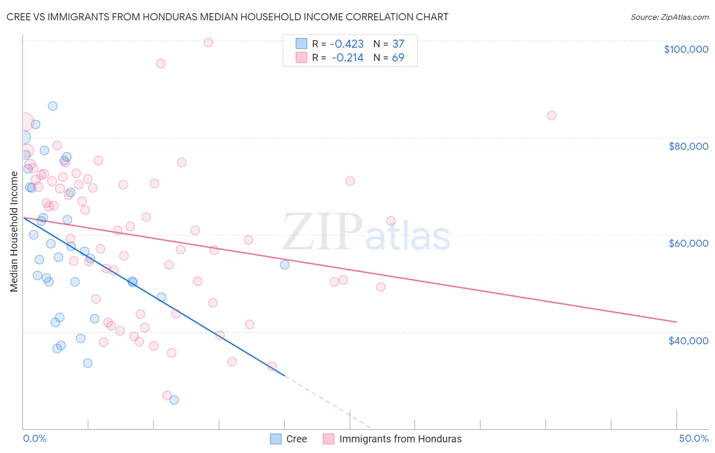 Cree vs Immigrants from Honduras Median Household Income