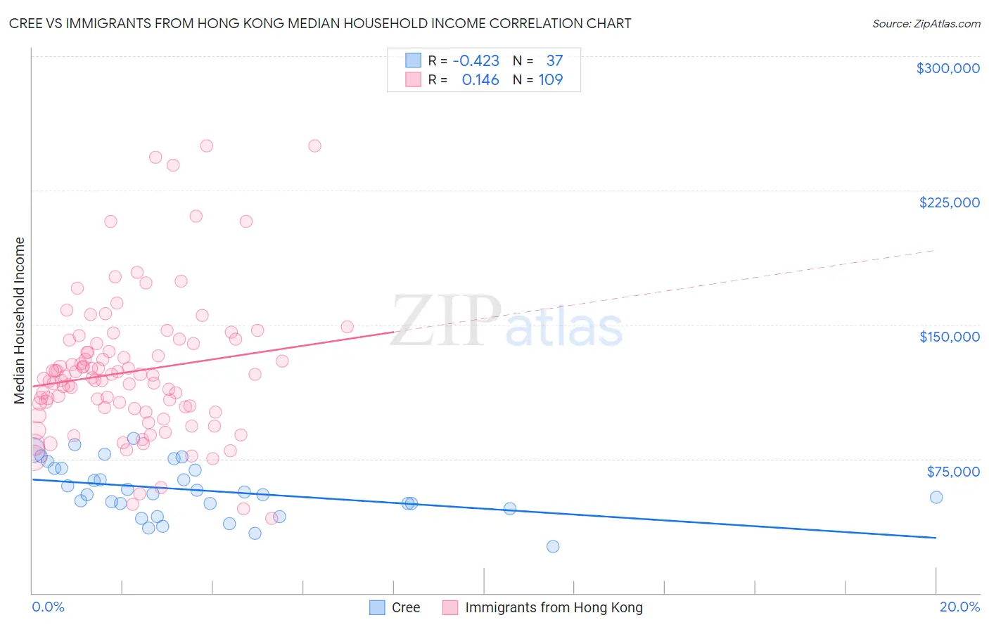 Cree vs Immigrants from Hong Kong Median Household Income