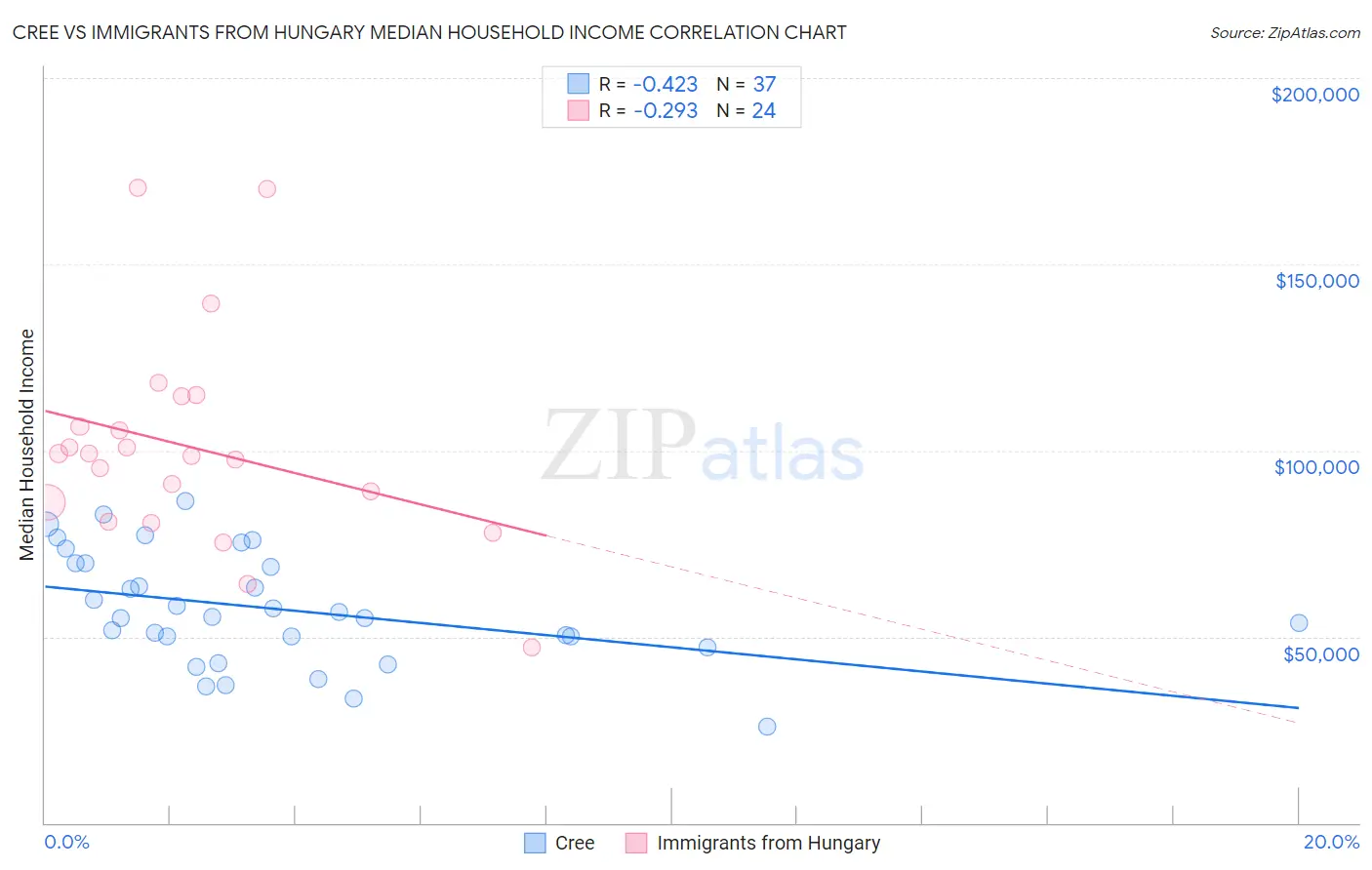 Cree vs Immigrants from Hungary Median Household Income