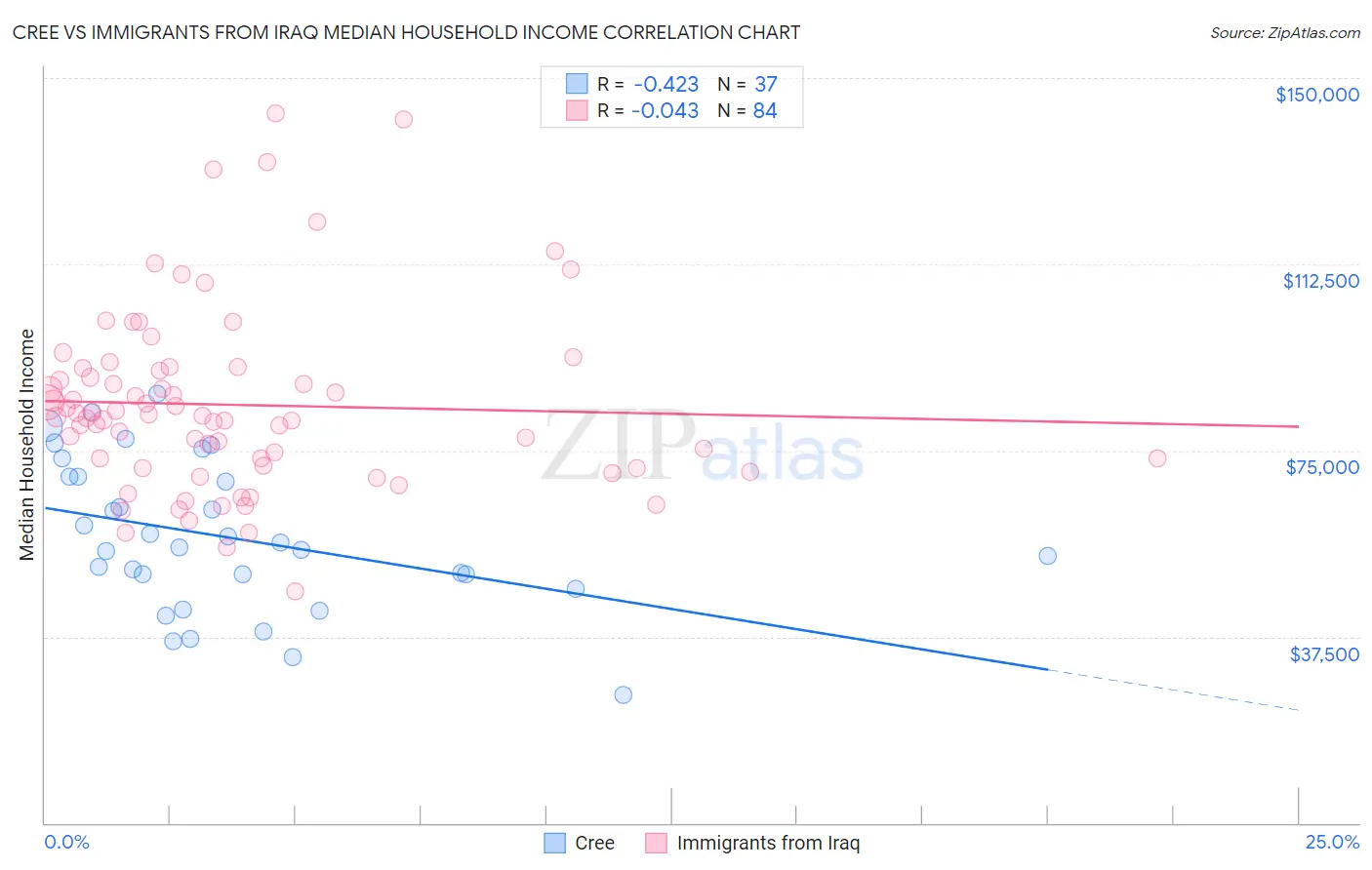 Cree vs Immigrants from Iraq Median Household Income