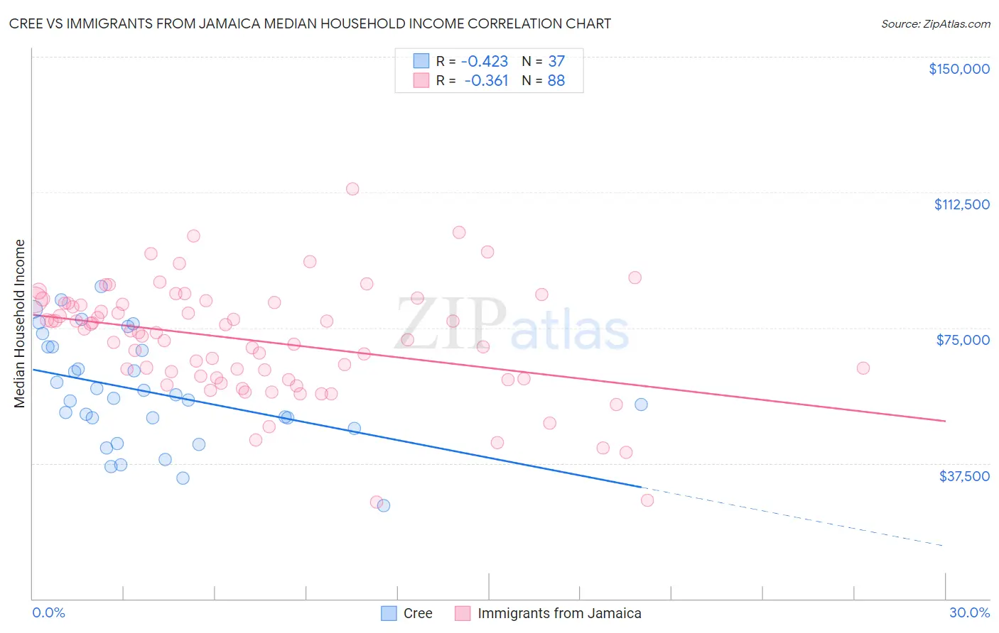 Cree vs Immigrants from Jamaica Median Household Income