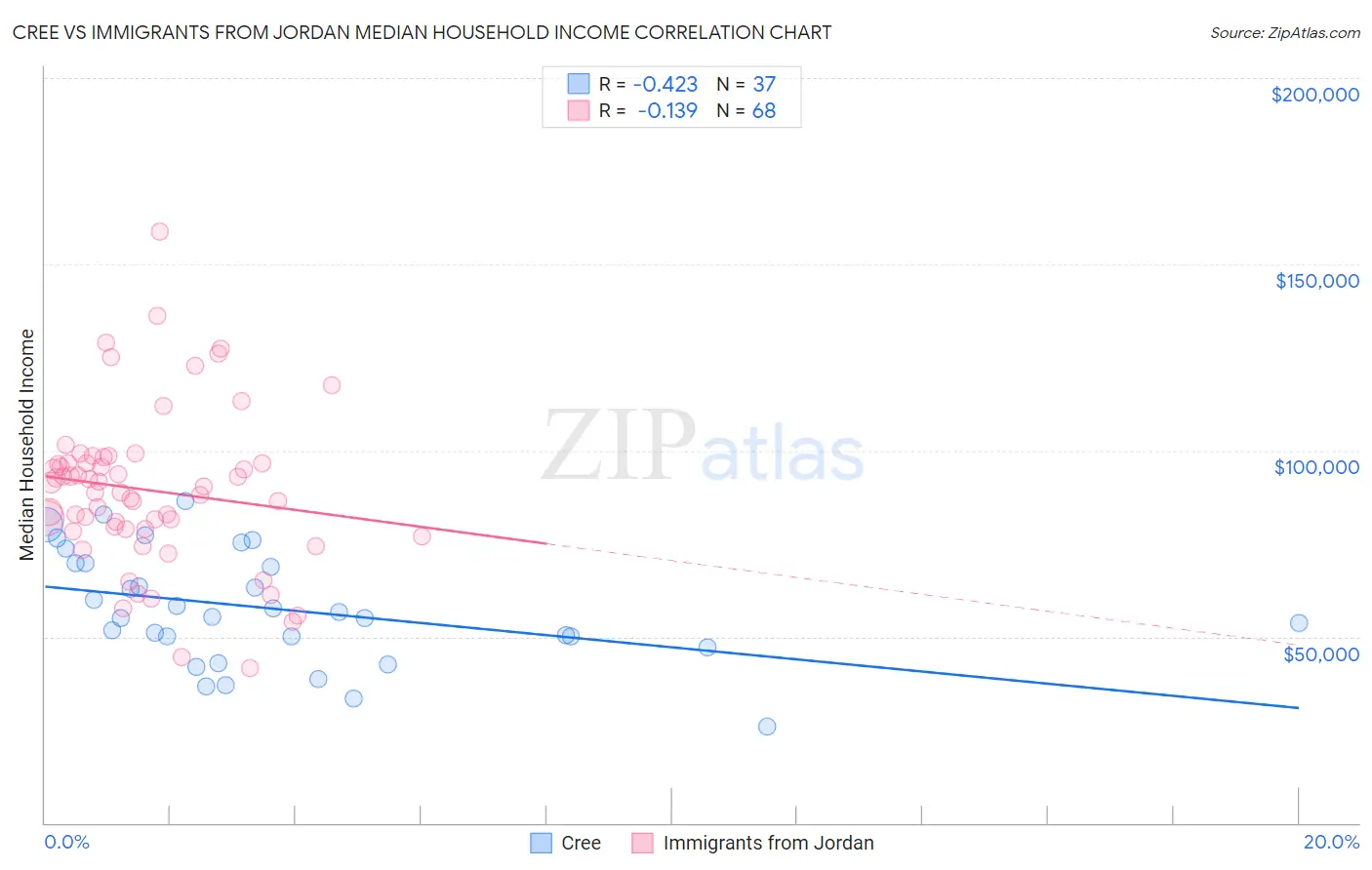 Cree vs Immigrants from Jordan Median Household Income