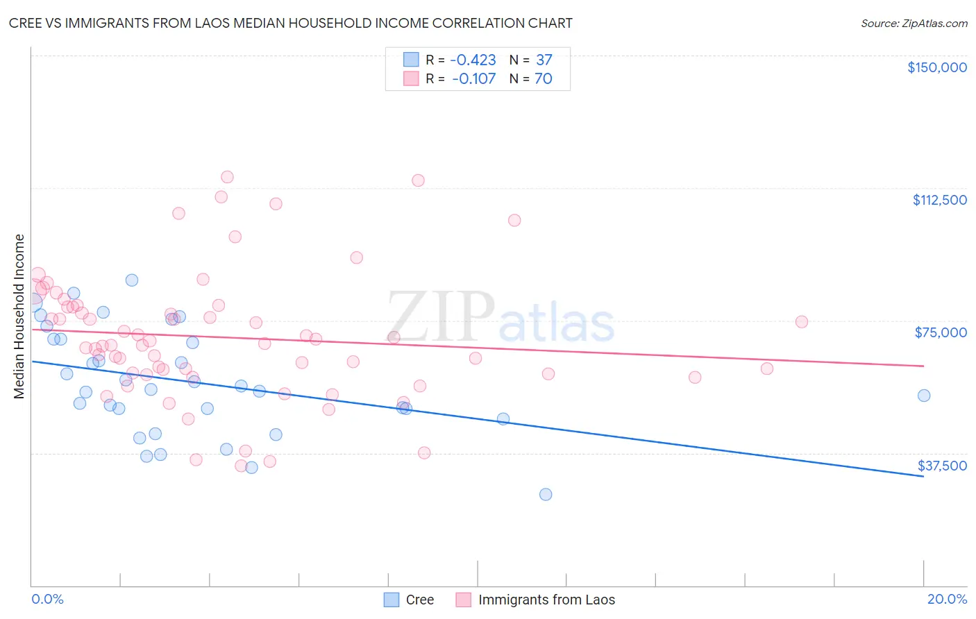 Cree vs Immigrants from Laos Median Household Income