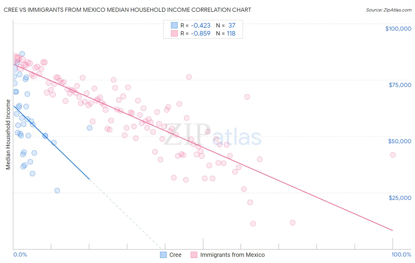 Cree vs Immigrants from Mexico Median Household Income