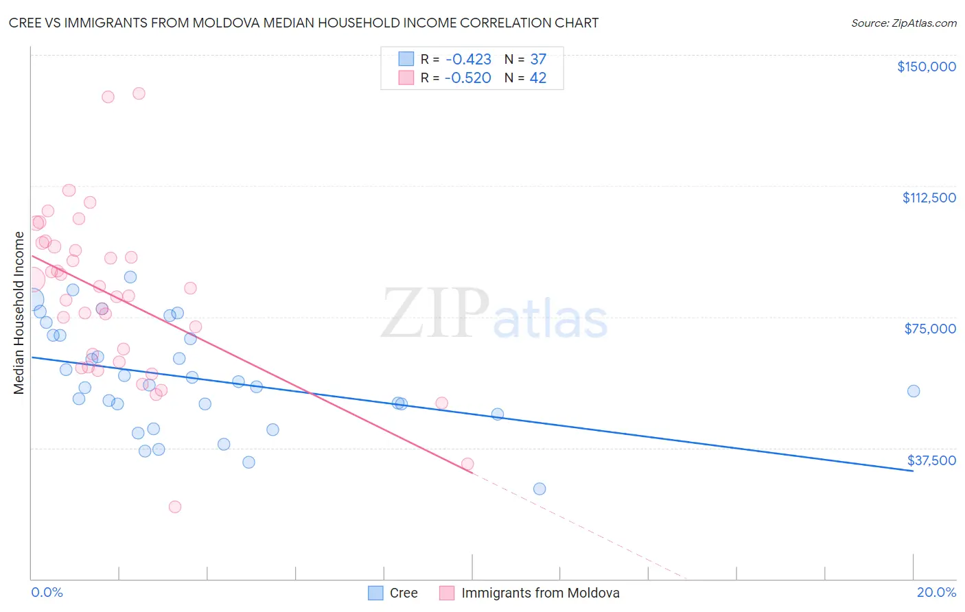 Cree vs Immigrants from Moldova Median Household Income