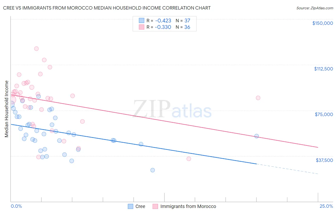 Cree vs Immigrants from Morocco Median Household Income