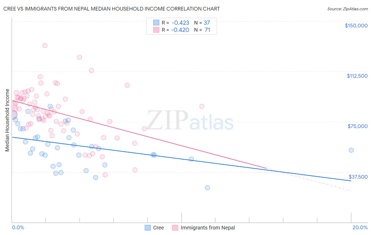 Cree vs Immigrants from Nepal Median Household Income