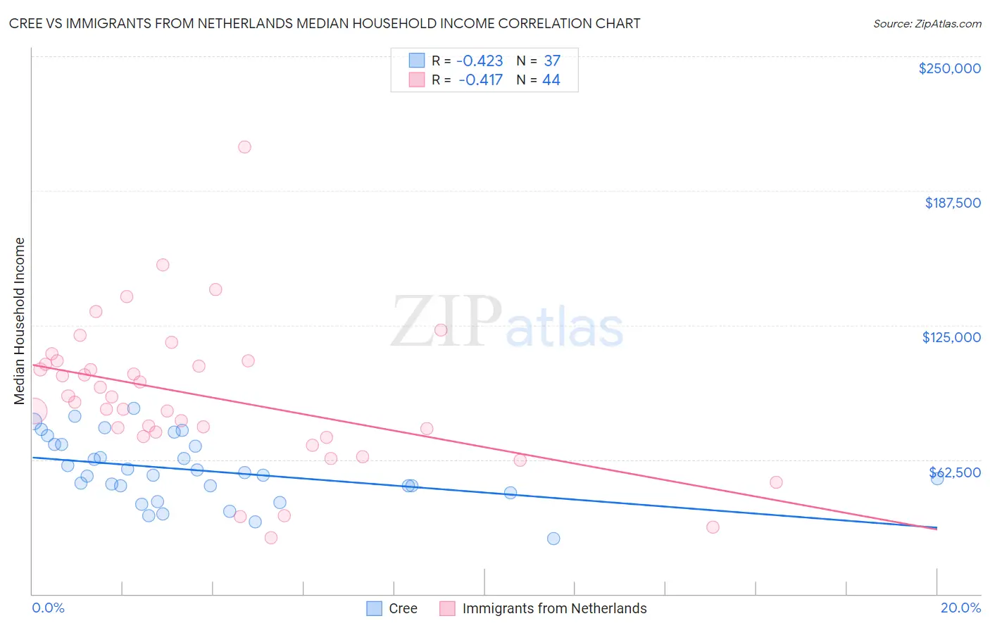 Cree vs Immigrants from Netherlands Median Household Income