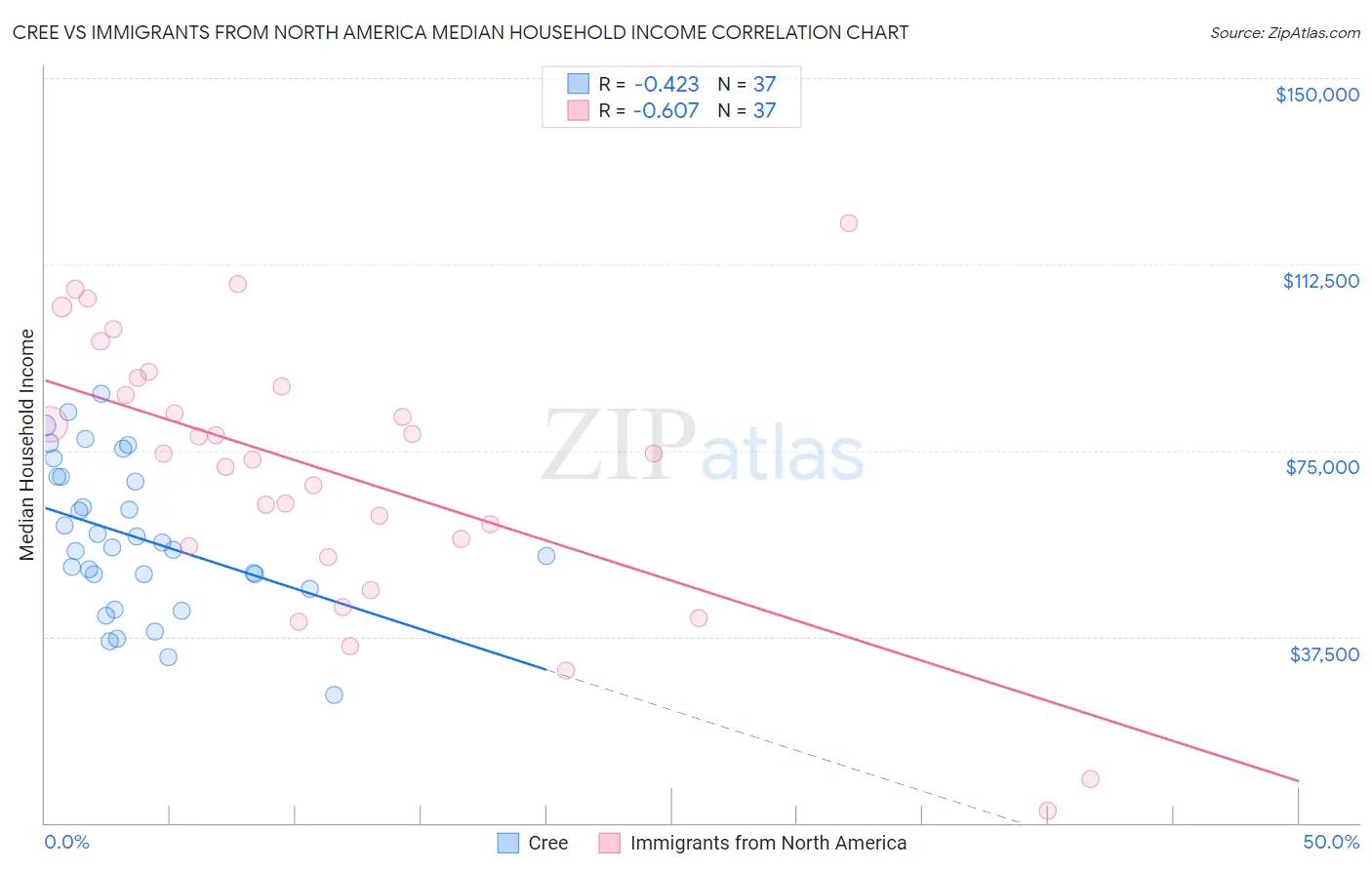 Cree vs Immigrants from North America Median Household Income