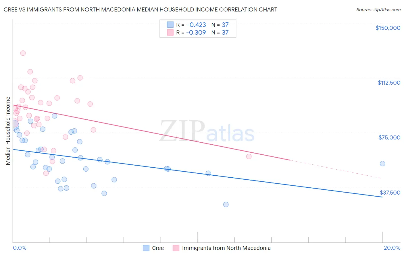 Cree vs Immigrants from North Macedonia Median Household Income